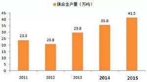  鎂合金壓鑄市場上升很快，壓鑄公司可以考慮深入